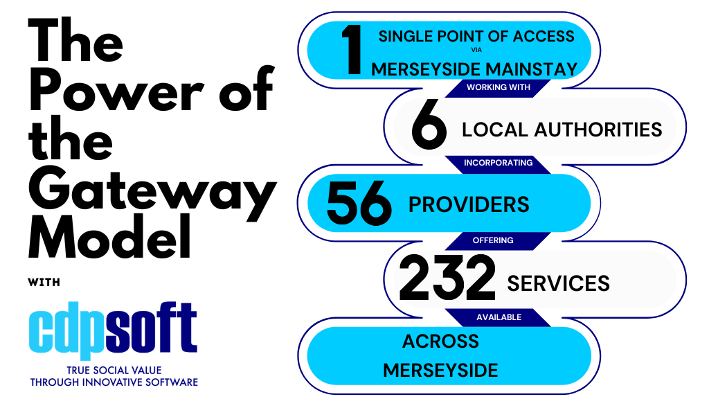 Infographic showing the Merseyside MainStay Gateway Model: one single point of access connecting six local authorities, 56 providers and 232 services across Merseyside