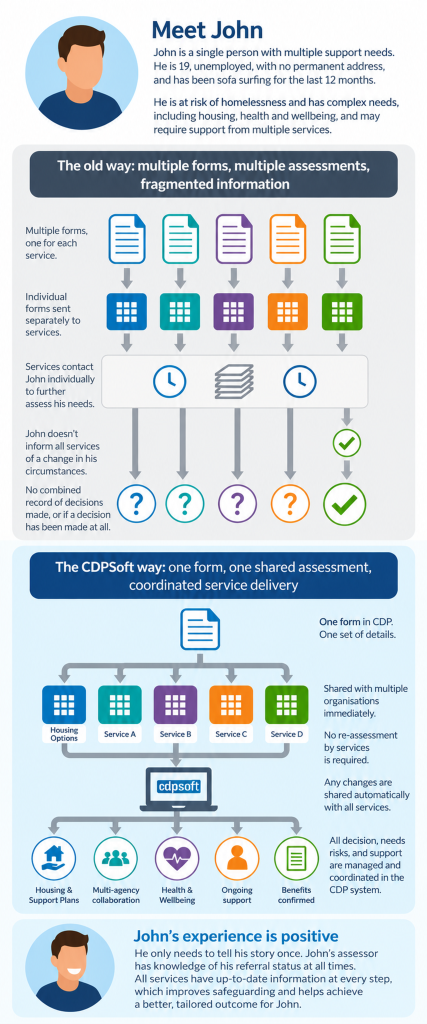 CDPSoft infographic comparing fragmented, repeated assessments with a shared multi-agency approach using one assessment and coordinated support for John.
