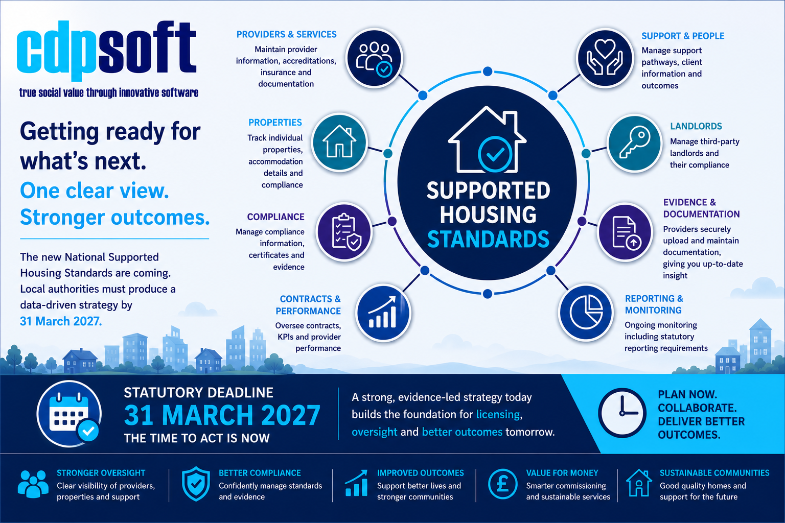CDPSoft Supported Housing Standards infographic showing how local authorities can manage providers, properties, compliance, contracts, support, landlords, evidence and reporting in one connected approach, with the 31 March 2027 Supported Housing Strategy deadline highlighted.